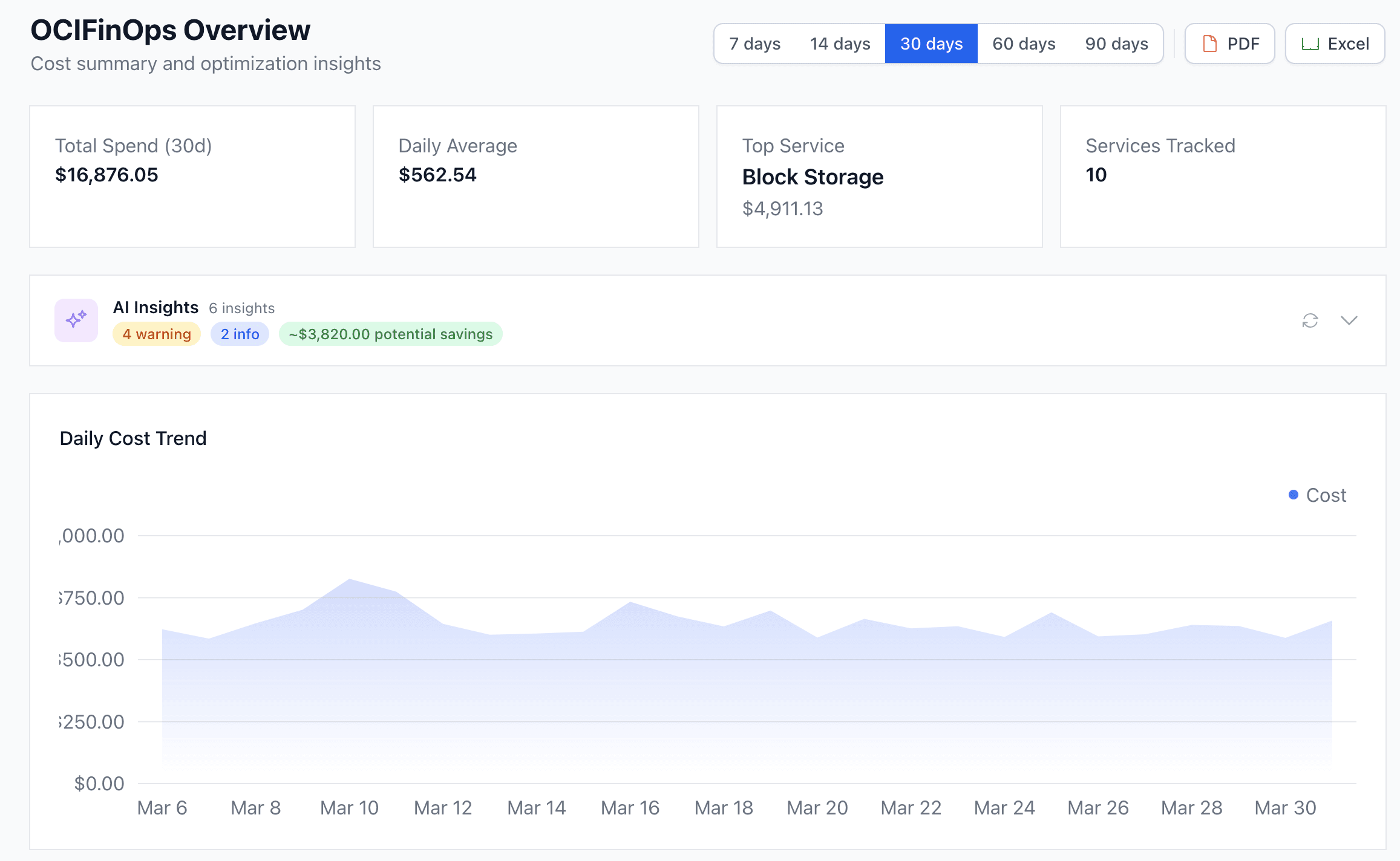 OCIFinOps Dashboard — real-time cost overview with KPIs, daily trend chart, and service breakdown